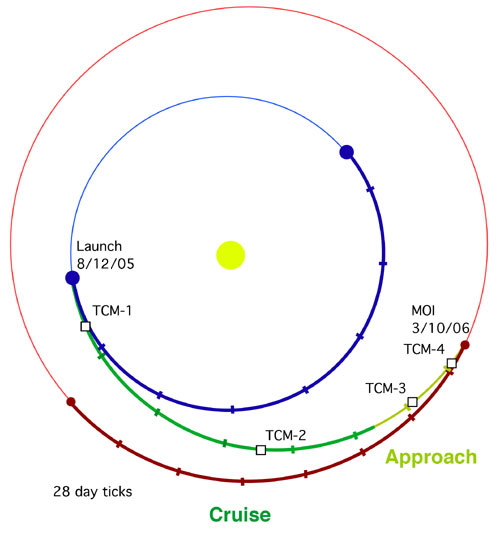 In this image, a yellow dot in the middle represents the Sun.  A blue circle around the Sun represents the Earth in orbit around the Sun and a red line outside of that represents Mars orbiting.  A blue dot on the blue line represent liftoff of the Mars Reconnaissance Orbiter from Earth on August 12, 2005.  A green and yellow line represents the spacecraft's journey away from Earth and toward Mars.  Opportunities for trajectory correction maneuvers (TCMs) are marked along the green and yellow line.  Some major events in the mission are labeled: launch, cruise, approach and Mars orbit insertion.