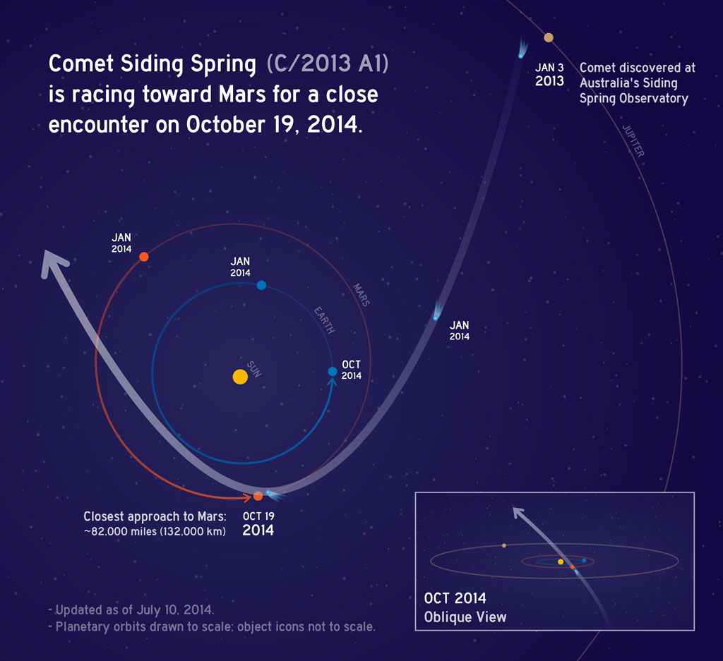 This graphic depicts the orbit of comet C/2013 A1 Siding Spring as it swings around the sun in 2014. On Oct. 19, the comet will have a very close pass at Mars, just 82,000 miles (132,000 kilometers) from the planet. 