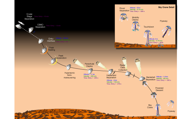 Final Minutes of Curiosity's Arrival at Mars