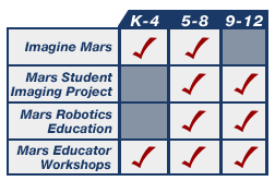 Imagine 
Mars: K-4, 5-8; Mars Student Imaging Project: 5-8, 9-12; Mars Robotics 
Education: 5-8, 9-12; Mars Educator Workshops: K-4, 5-8, 9-12