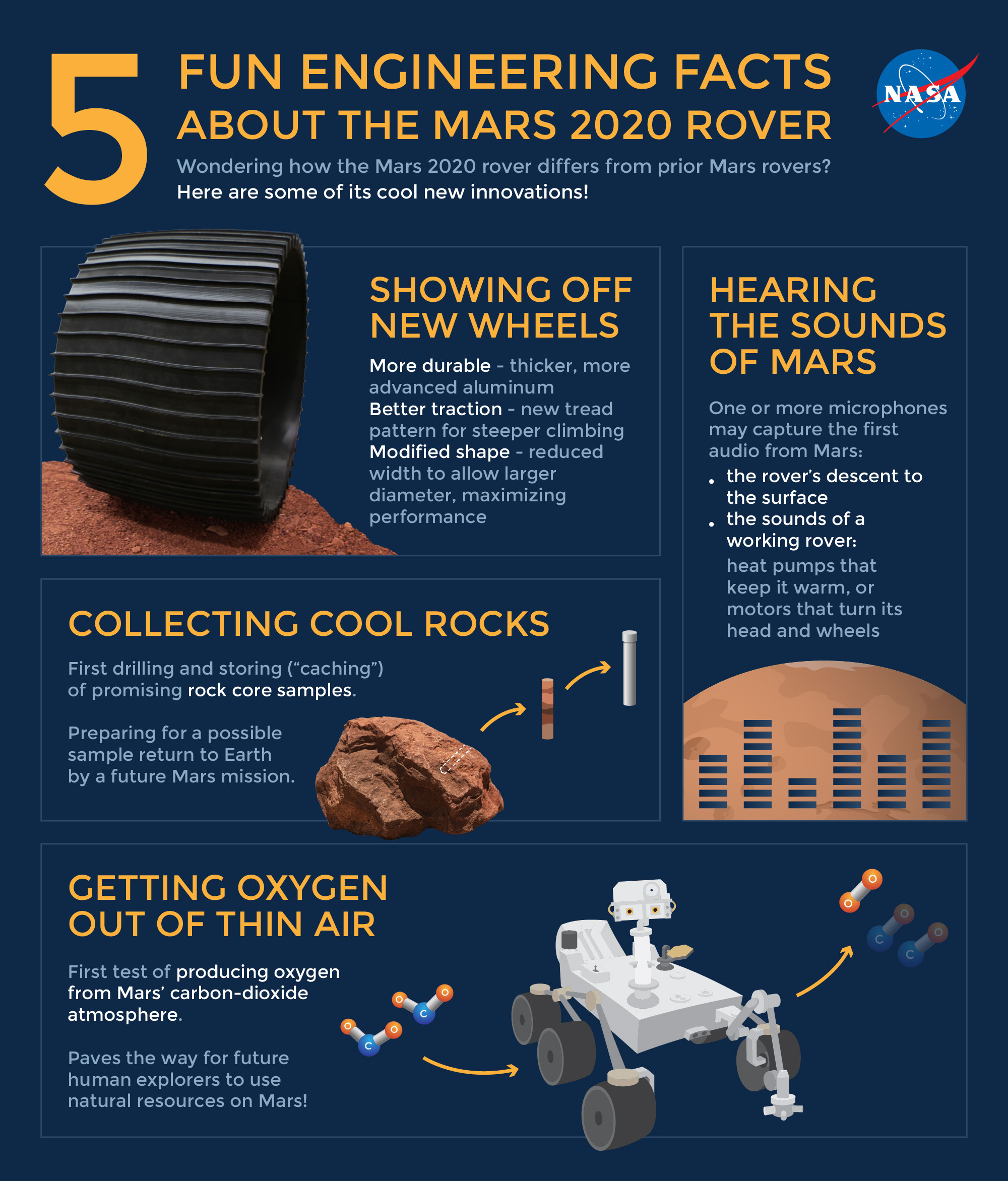 Infographic about the Mars 2020 rover engineering facts (new wheels, microphone, rock core sampling, producing oxygen from Mars' carbon-dioxide, and landing sensors).