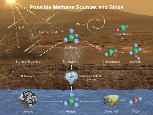 Methane Source Diagram