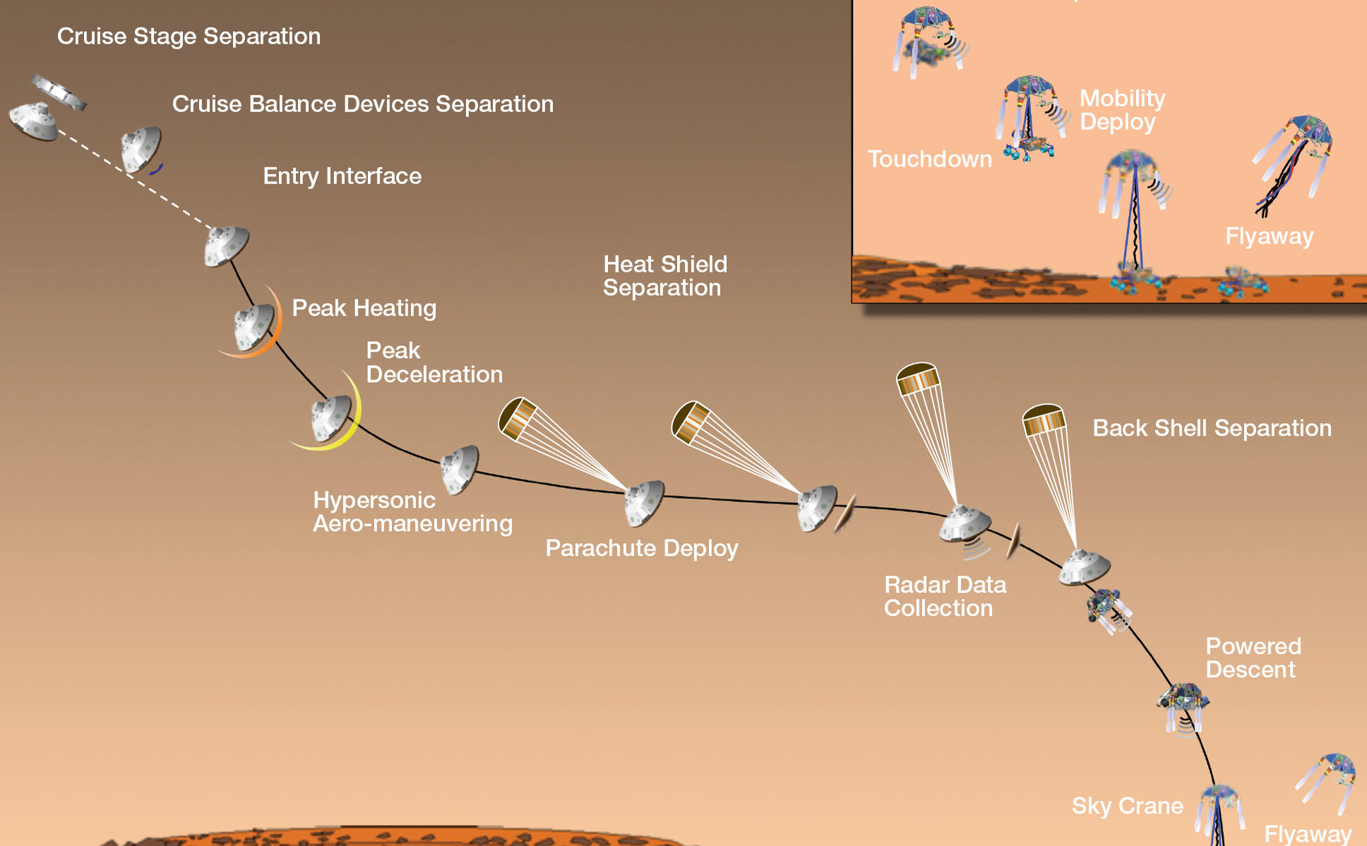 Timeline of Major Mission Events During Curiosity's Landing