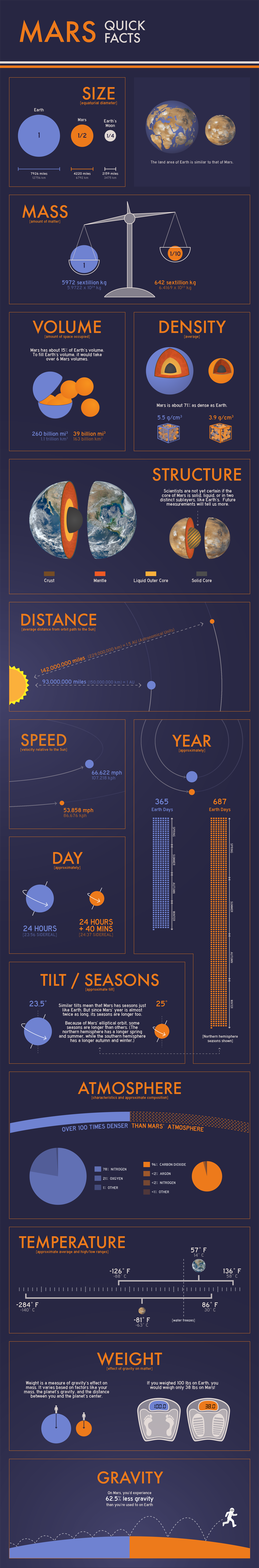 Mars: Quick Facts tall infographic