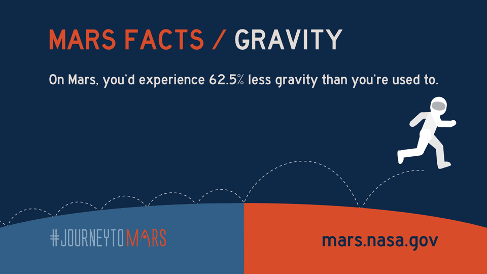 A gravidade de Marte é 62,5% menor que a da Terra. Imagem: NASA.