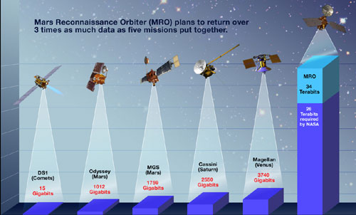 This graphic features representations of NASA missions and the amount of data they have returned or are currently returning. The missions and their data return amount are: Deep Space 1 (15 Gigibits), Mars Odyssey (1012 Gigibits), Mars Global Surveyor (1759 Gigibits), Cassini (2550 Gigibits), Magellan (3740 Gigibits) and the Mars Reconnaissance Orbiter (34 Terabits). MRO plans to return over 3 times as much data as five missions combined!
