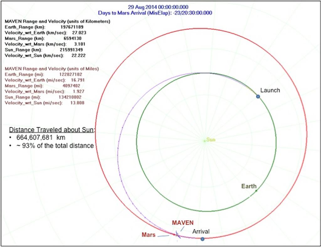 A graphic showing the orbits of Mars (shown in red) and MAVEN's arrival, along with Earth and the Sun.