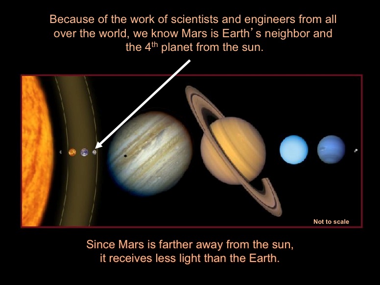 Because of the work of scientists and engineers from all over the world, we know Mars is Earth's neighbor and the 4th planet from the sun. Since Mars is farther away from the sun, it receives less light than the Earth. This artists concept shows our solar system, but it's not to scale.