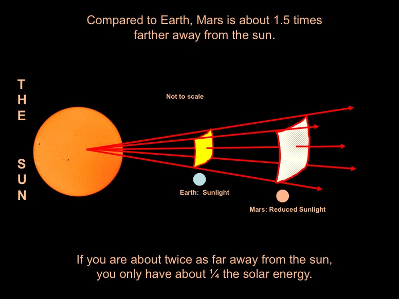 Compared to Earth, Mars is about 1.5 times farther away from the sun. If you are about twice as far away from the sun, you only have about 1/4 the solar energy.
