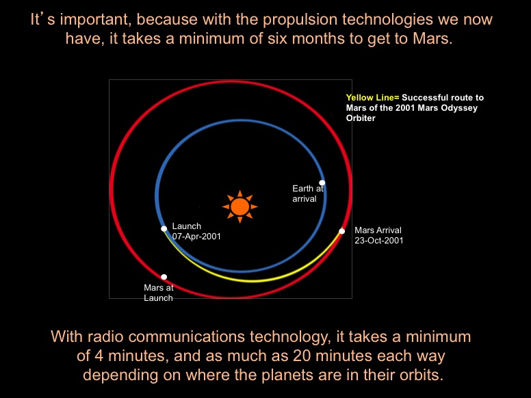 It's important, because with the propulsion technologies we now have, it takes a minimum of six months to get to Mars.  With radio communications technology, it takes a minimum of 4 minutes, and as much as 20 minutes each way depending on where the planets are in their orbits. This diagram shows the successful route to Mars of the 2001 Mars Odyssey Orbiter, and the positions of Earth and Mars at launch and arrival.
