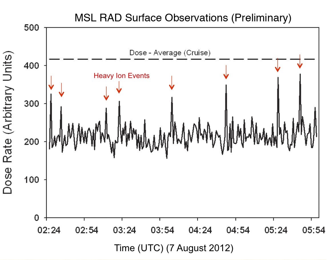 Curiosity's First Radiation Measurements on Mars