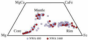  Plot of compositions of zoned pyroxene grains in NWA 480 and NWA 1460. 