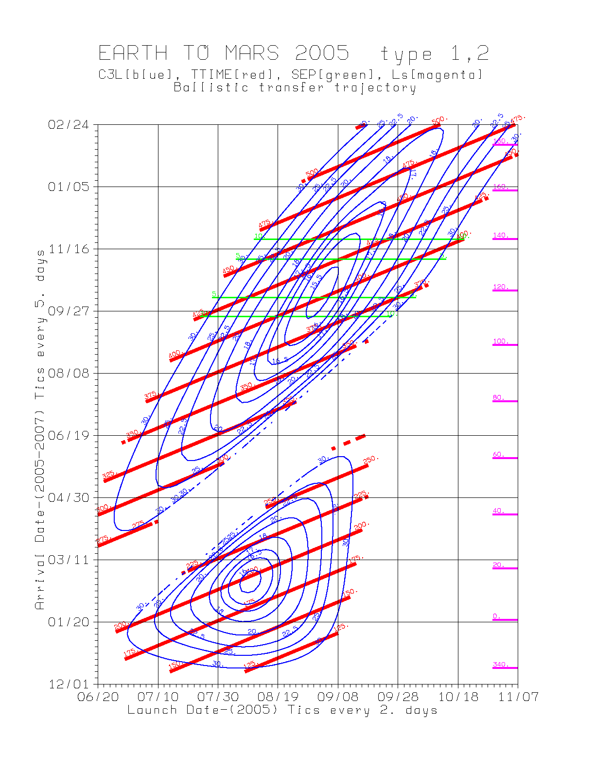 Porkchop plot for transfer from Earth to Mars in 2005