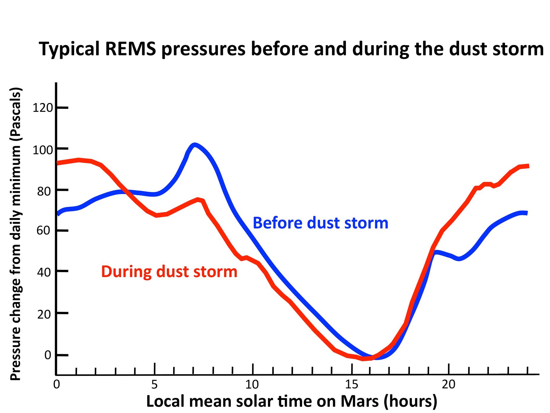 Atmospheric Pressure Patterns Before and During Dust Storm