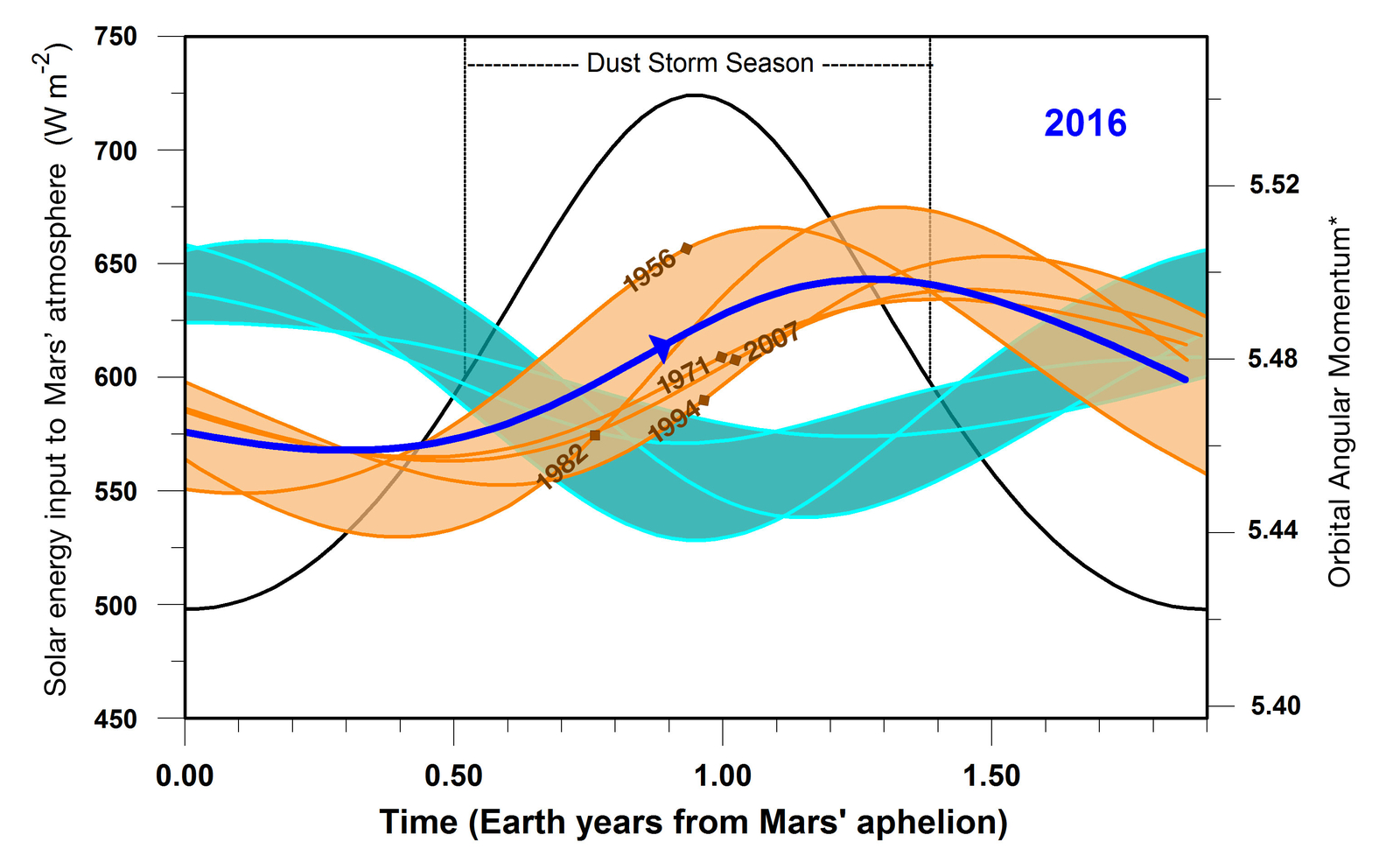2016 Resembles Past Global Dust Storm Years on Mars